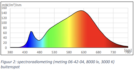 Spectrale vermogensverdelingsgrafiek met blauwe, groene, gele en rode curven die pieken rond 630 nm.