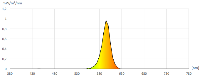 Spectrale samenstelling met een piek van rond de 540 nm.