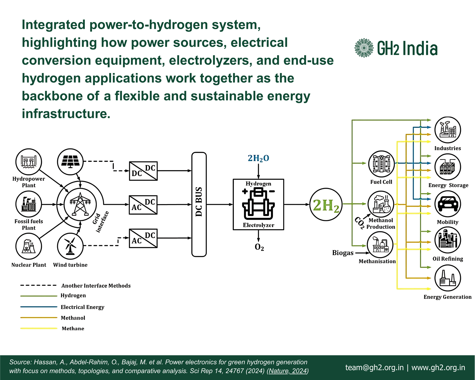 Electrical Components in Green Hydrogen Production: Why they matter?