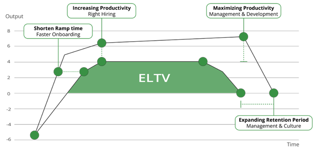 ELTV chart with green curve over time, marked by short-term gain, breakeven, productivity peak, and decline.