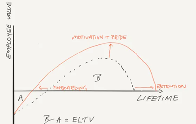 Hand-drawn graph of motivation vs. employee value over a lifetime, with B and A curves showing burnout and adaptation