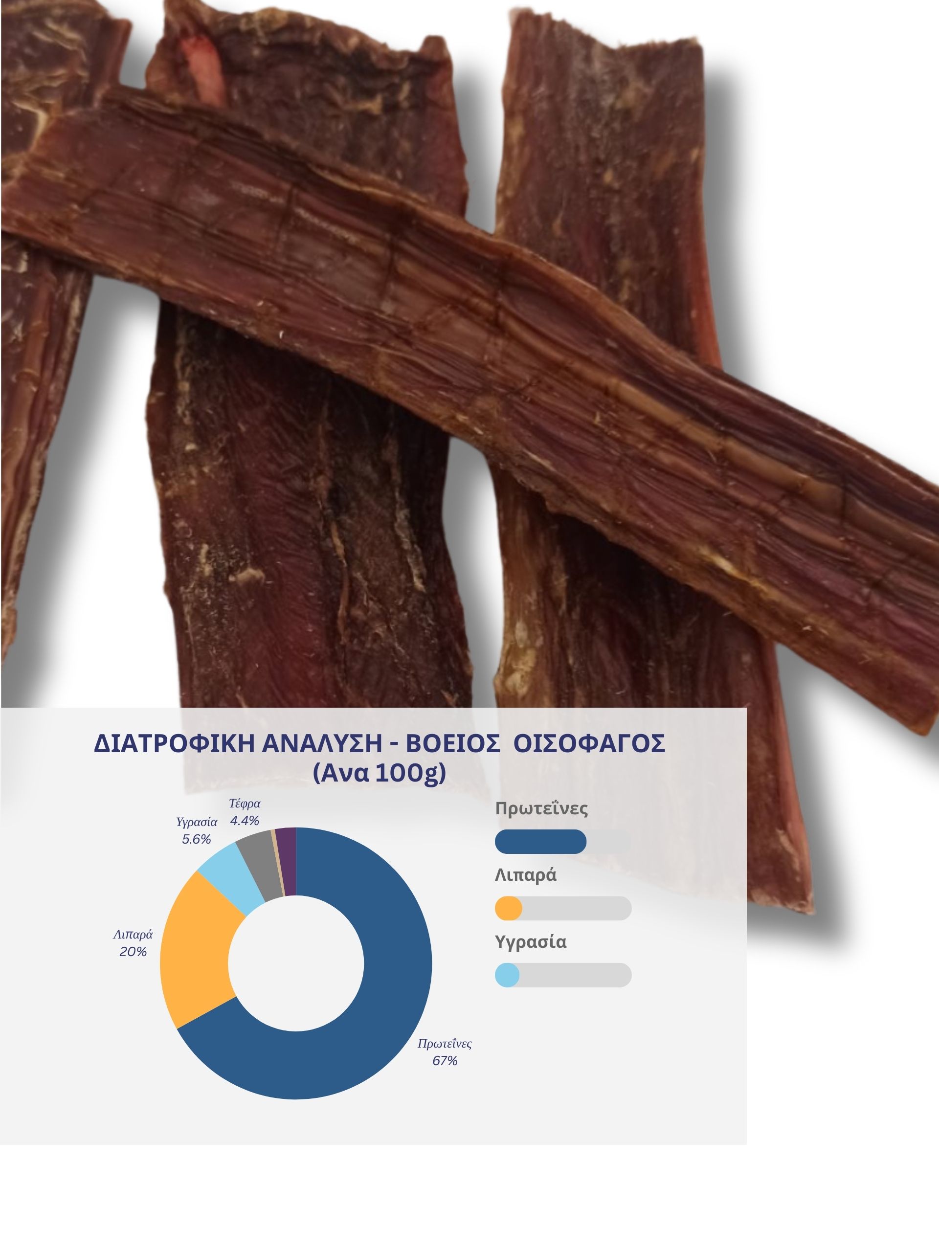 Λωρίδες αποξηραμένου κρέατος με διάγραμμα πίτας διατροφικής ανάλυσης, που δείχνει την πρωτεΐνη ως το μεγαλύτερο τμήμα.