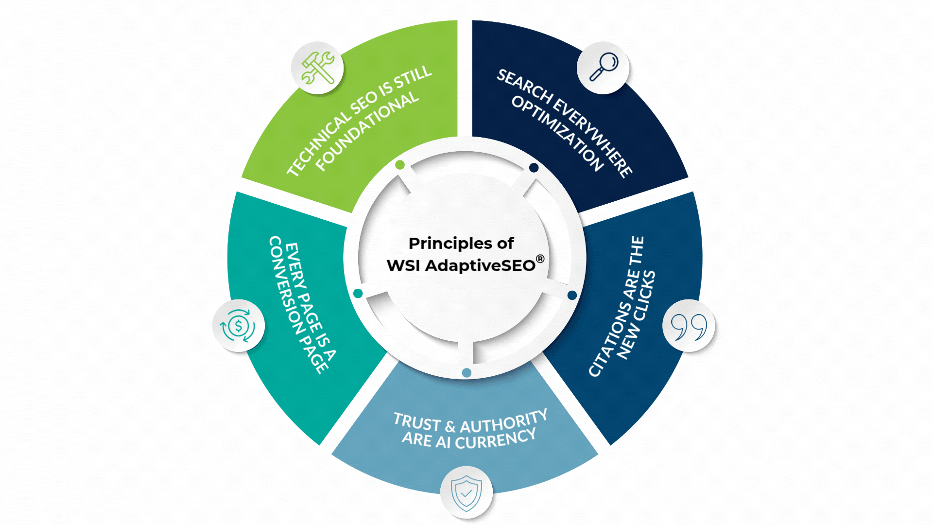 Diagram of principles of SEO: technical, search, solutions, trust, and content, in a circle.