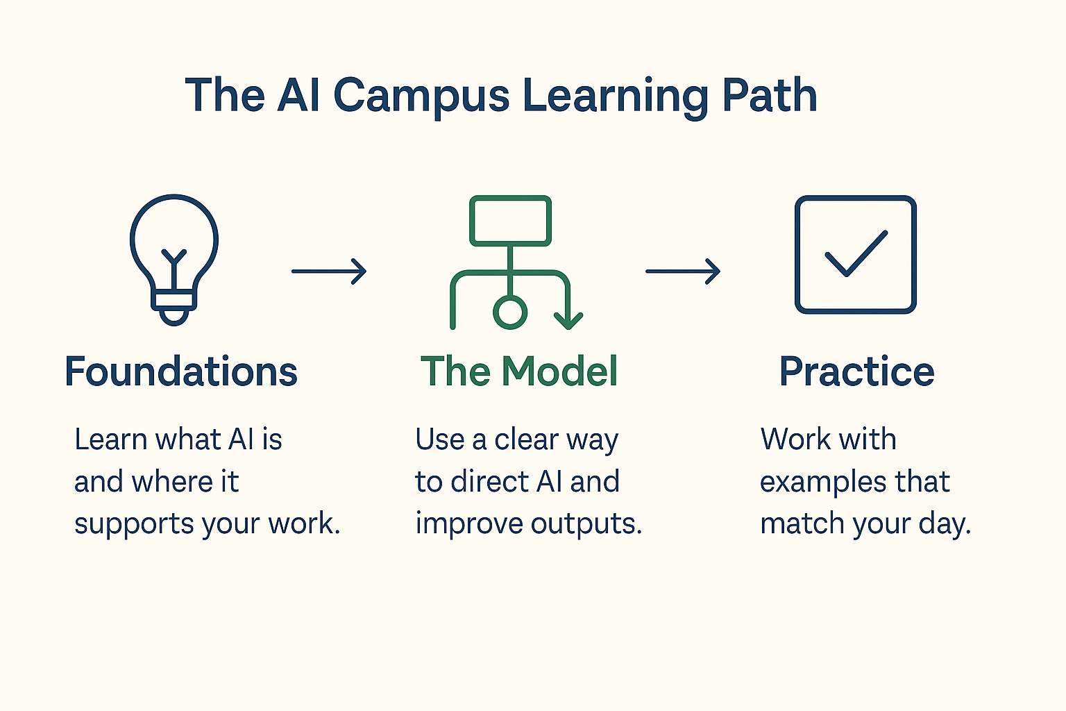 AI campus learning path graphic: Foundations (lightbulb), The Model (diagram), Practice (checkmark).