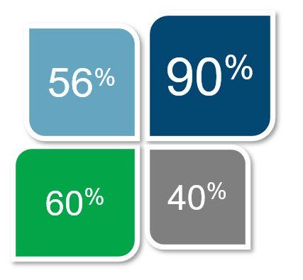 Four squares with different percentages on them