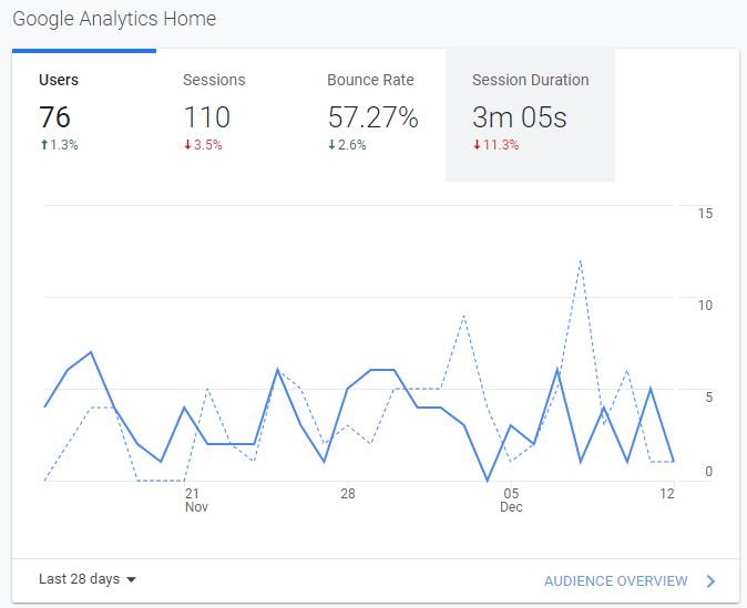 Snippet of  analytics from GA4