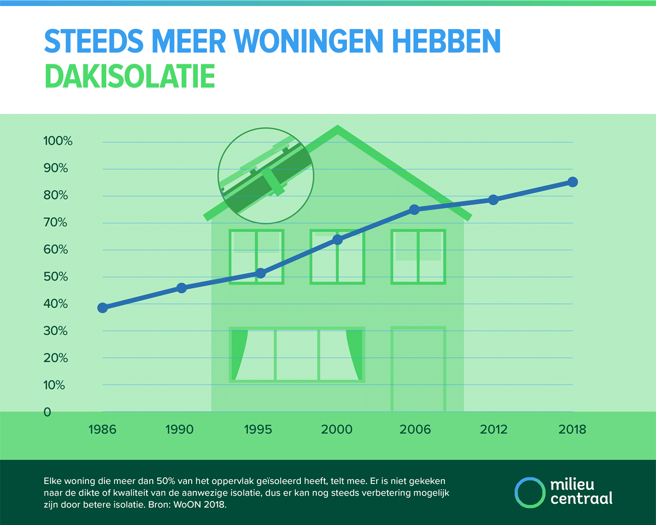 infographic dakisolatie en zonnepanelen