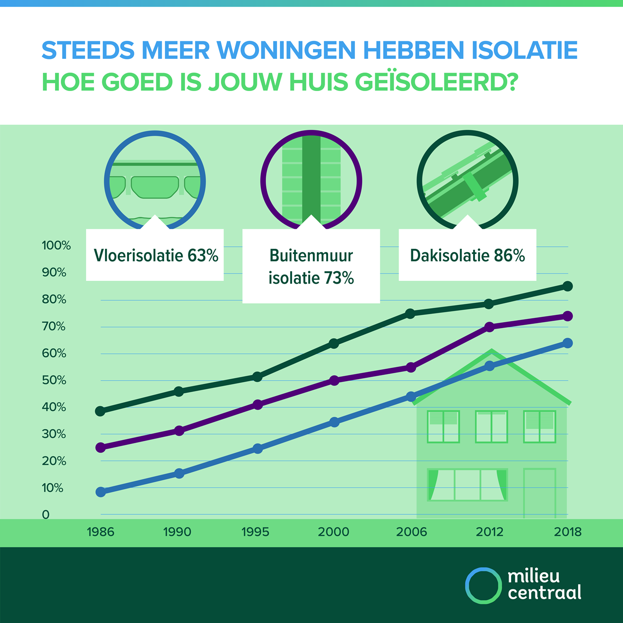 infrographic wat is dakisolatie