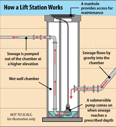 Diagram of a lift station showing sewage pumped from a wet well chamber by submersible pump to higher elevation