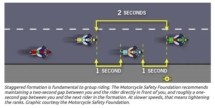 Traffic safety diagram showing staggered formation of cyclists with 2-second and 1-second gaps on a road.