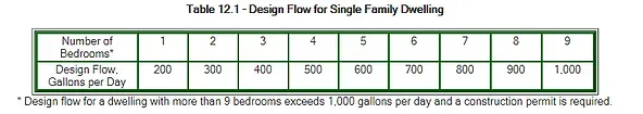 Septic Design Flow — Blair, NE — S & S Pumping