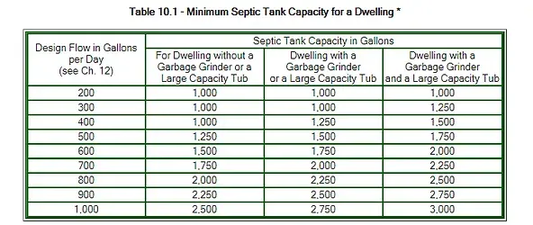 Septic Tank Size — Blair, NE — S & S Pumping