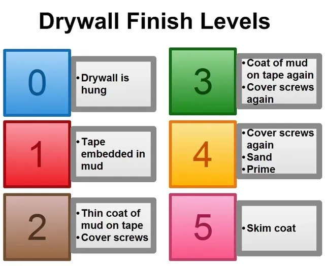 Chart of drywall finish levels 0–5 with colored boxes and brief descriptions of each step