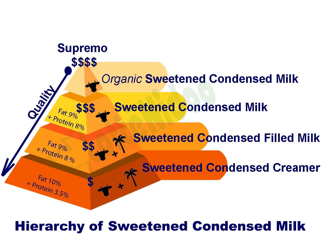Hierarchy of Sweetened Condensed Milk
