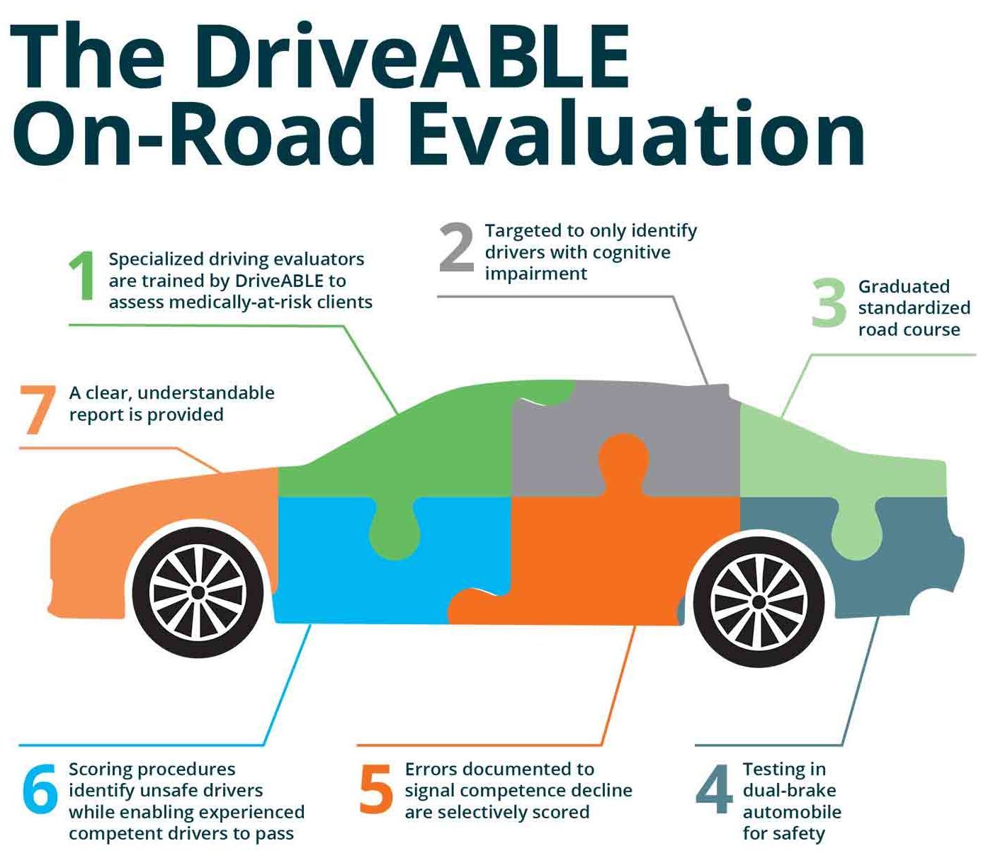 DriveABLE on-road evaluation graphic: car composed of puzzle pieces with numbered steps to assess driving skills and safety.