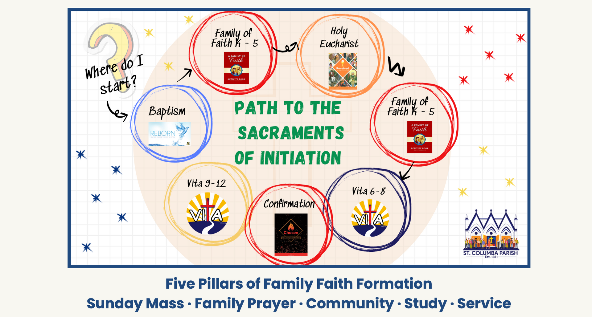 A diagram of the path to the sacraments of initiation