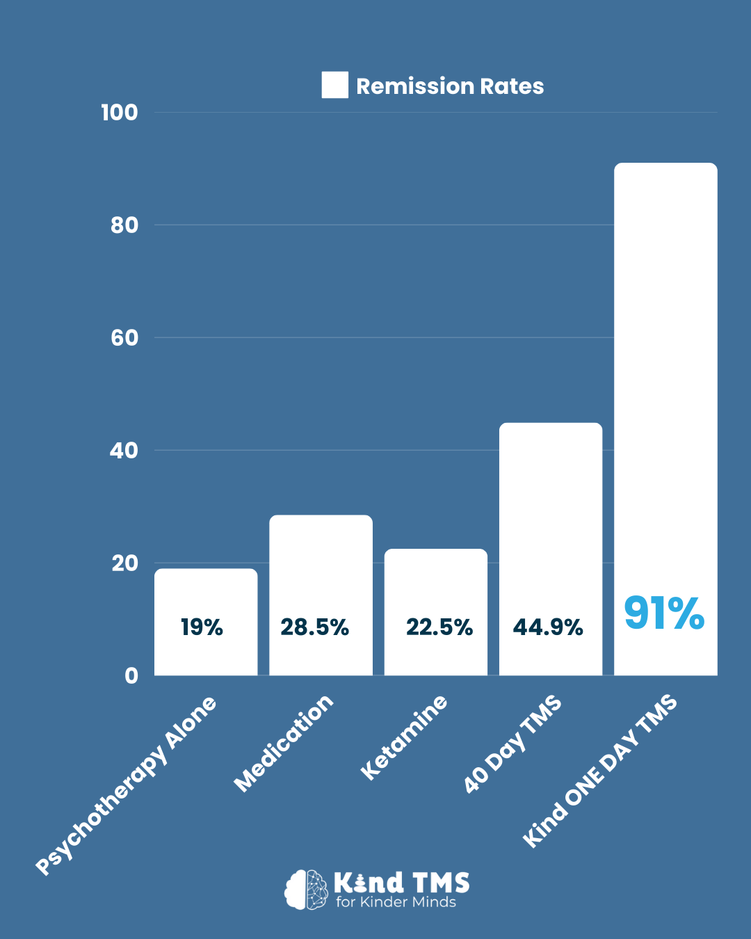Bar graph showing remission rates for different treatments: psychotherapy (19%), medication (28.5%), ketamine (22.5%), 40 day TMS (44.5%), and one day TMS (91%).