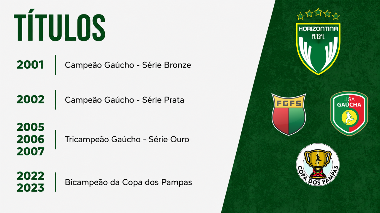 Resumo das conquistas:
2001 - Campeão Gaúcho - Série Bronze
2002 - Campeão Gaúcho - Série Prata
2005, 2006 e 2007 - Tricampeão Gaúcho - Série Ouro
2022 e 2023 - Bicampeão da Copa dos Pampas