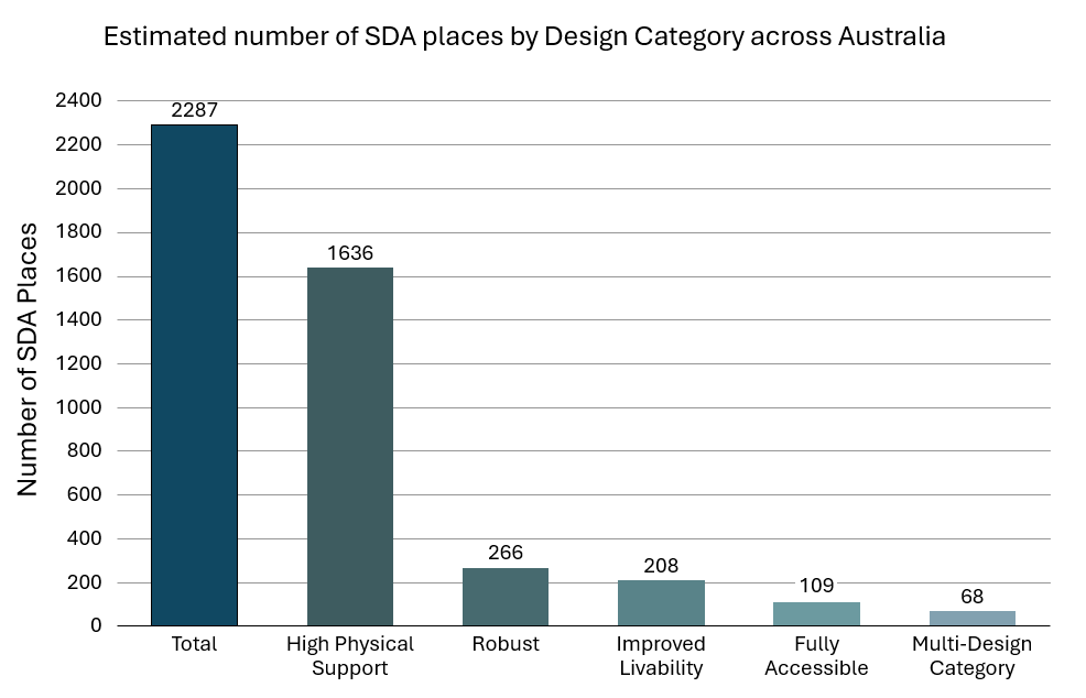 Statistics | NDIS PROPERTY AUSTRALIA