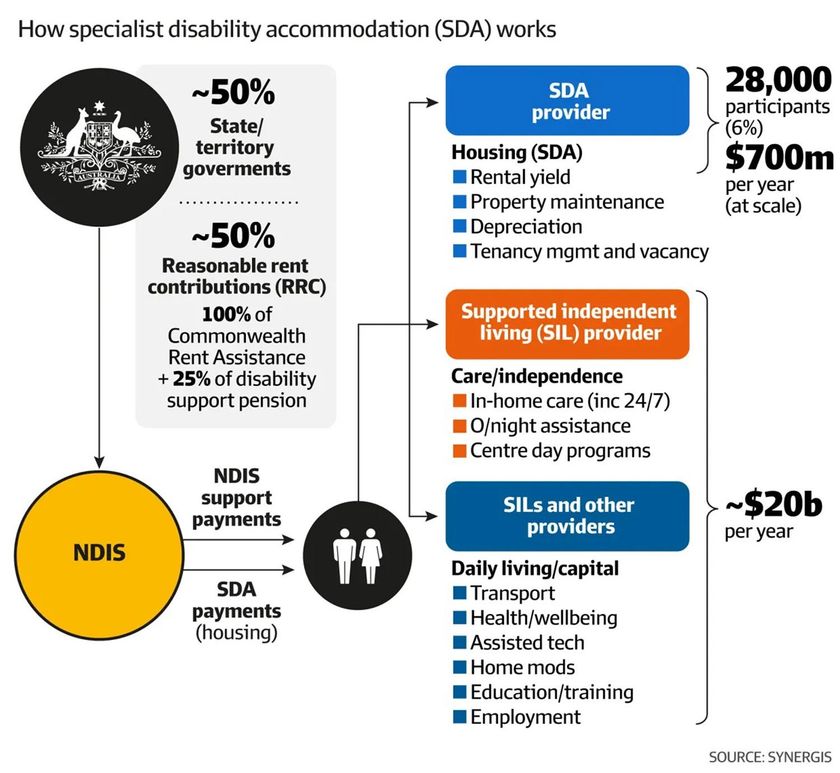 A diagram showing how specialist disability accommodation works