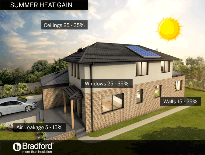 Diagram of a House Showing Summer Heat Gain From Ceilings — Kev's Group QLD in Kawana, QLD