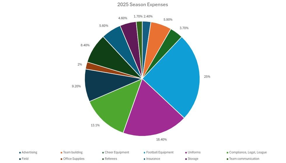 Multicolored pie chart with many labeled categories and percentages, showing a breakdown of survey responses