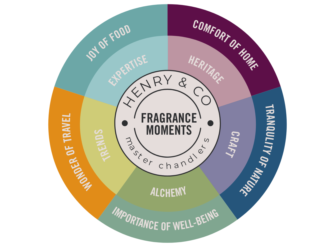 Highly Fragranced 
