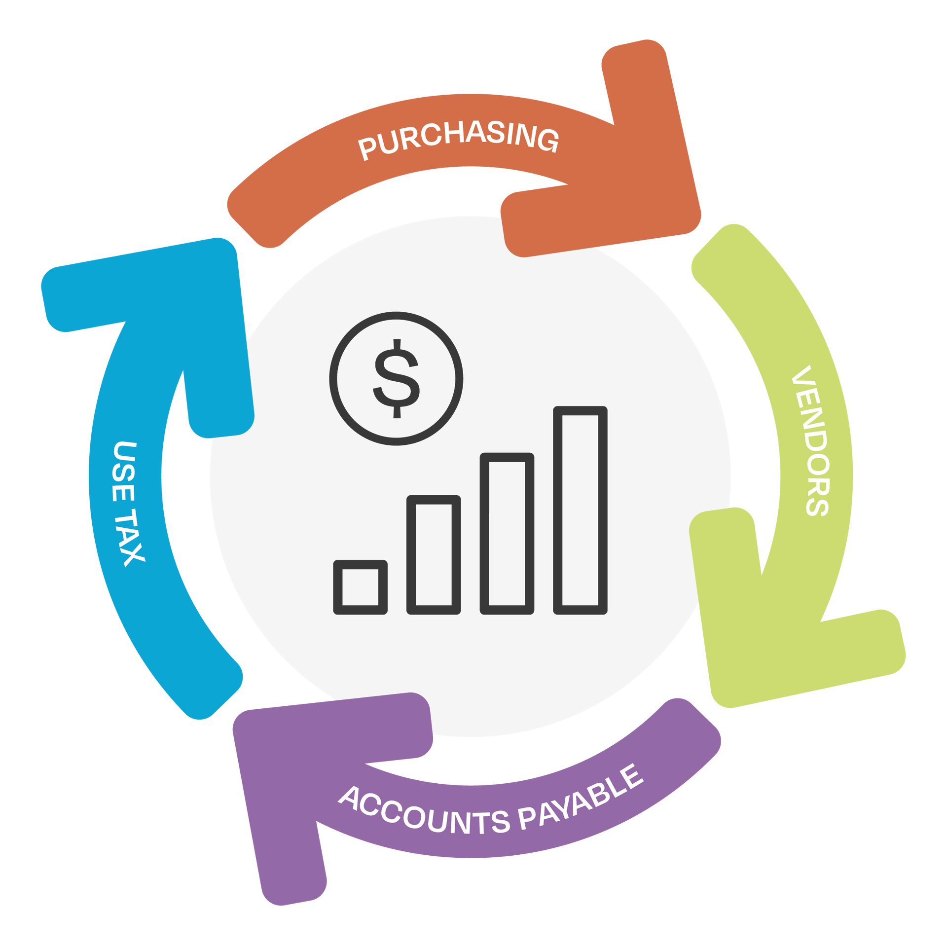Circular workflow graphic with blue, orange, green, and purple arrows around a rising bar chart and dollar sign.