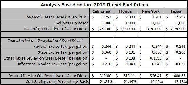 Chart titled “Analysis Based on Jan. 2019 Diesel Fuel Prices” comparing costs and taxes by state.