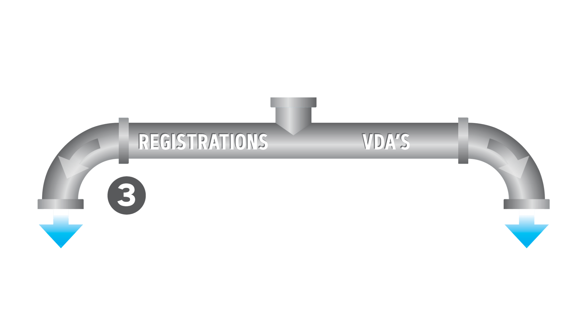 Blue “3” icon with orange pipe diagram labeled “Registrations or VDAs” and downward arrows