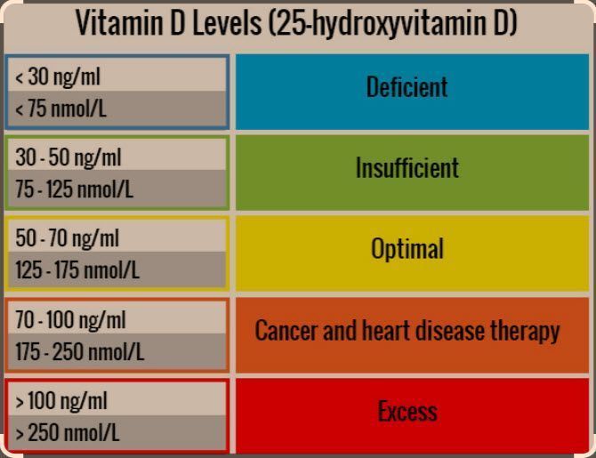 Vitamin D Levels | Bronx, NY | XCALIBUR Chiropractic