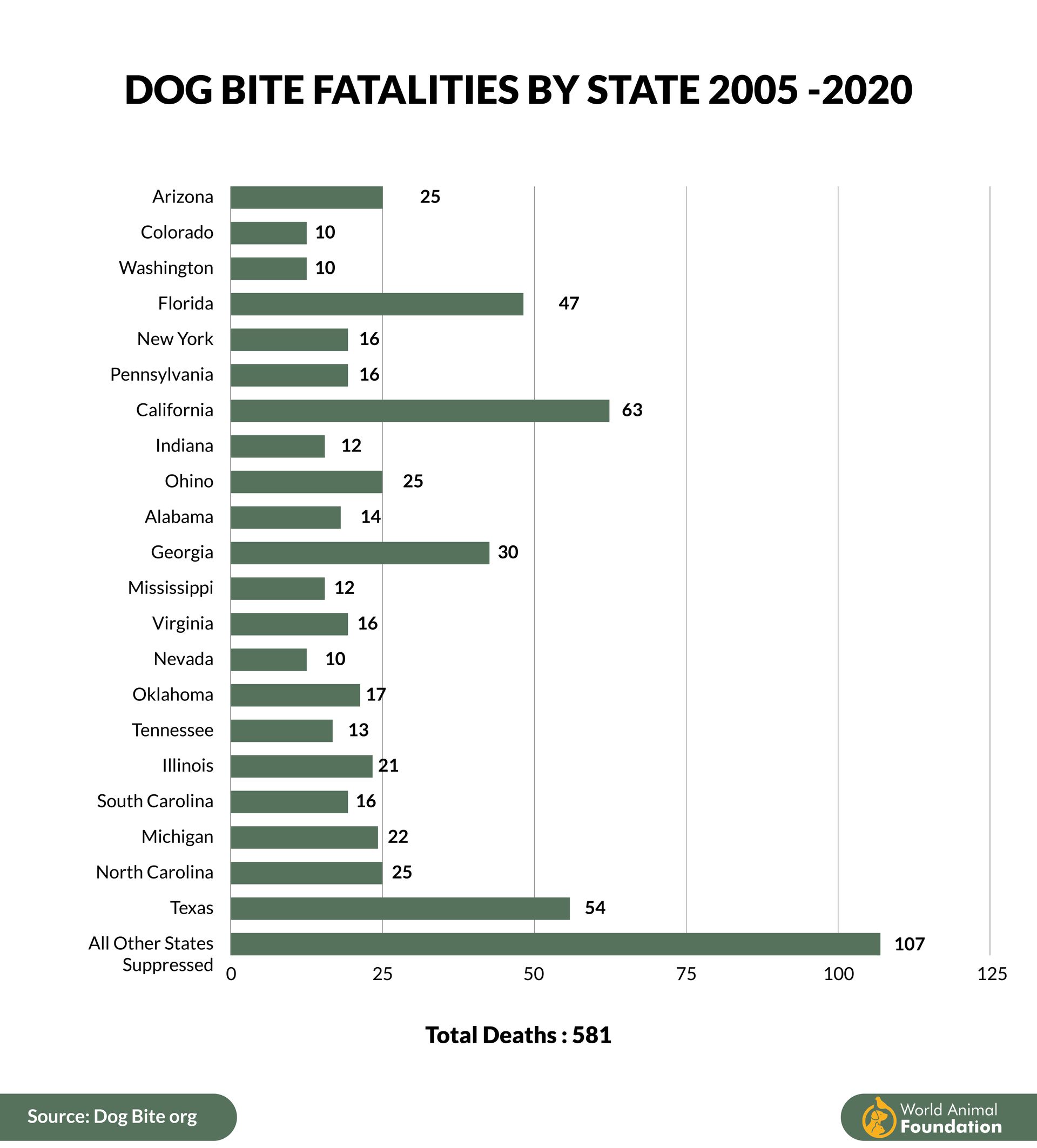 A graph showing the number of dog bite fatalities by state. A graph showing the number of dog bite fatalities by state.