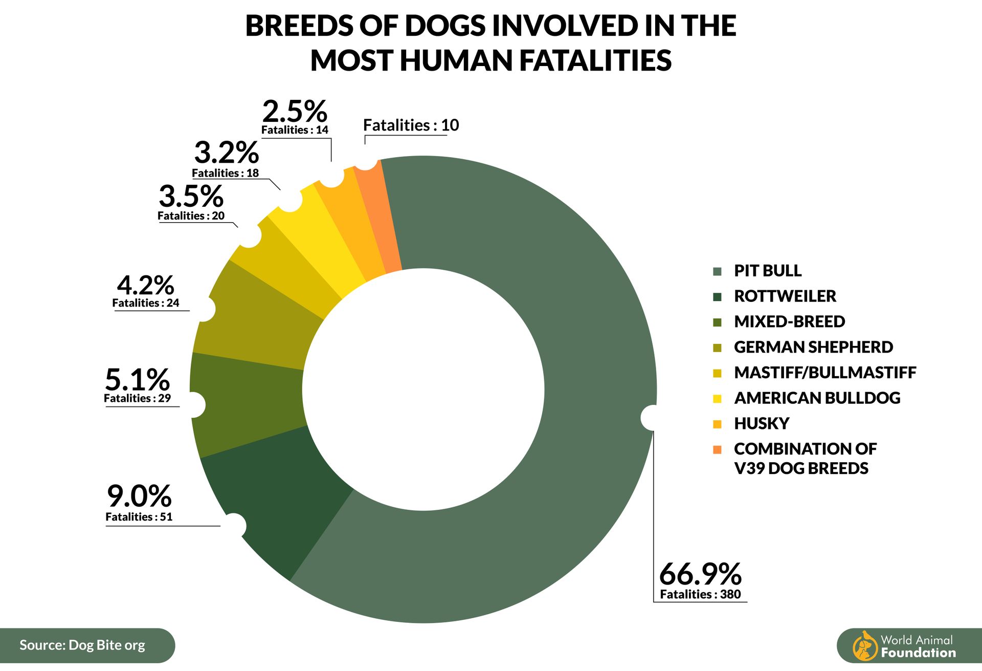 A pie chart showing the breeds of dogs involved in the most human fatalities. A pie chart showing the breeds of dogs involved in the most human fatalities.