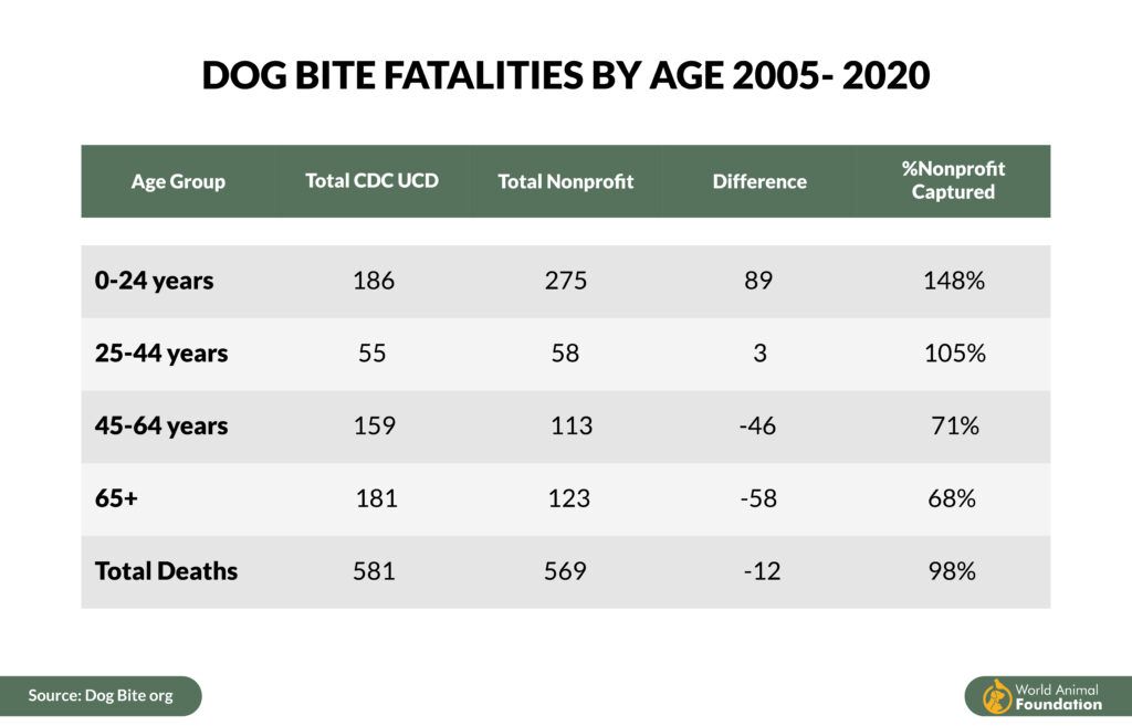 A table showing dog bite fatalities by age 2005-2020 A table showing dog bite fatalities by age 2005-2020