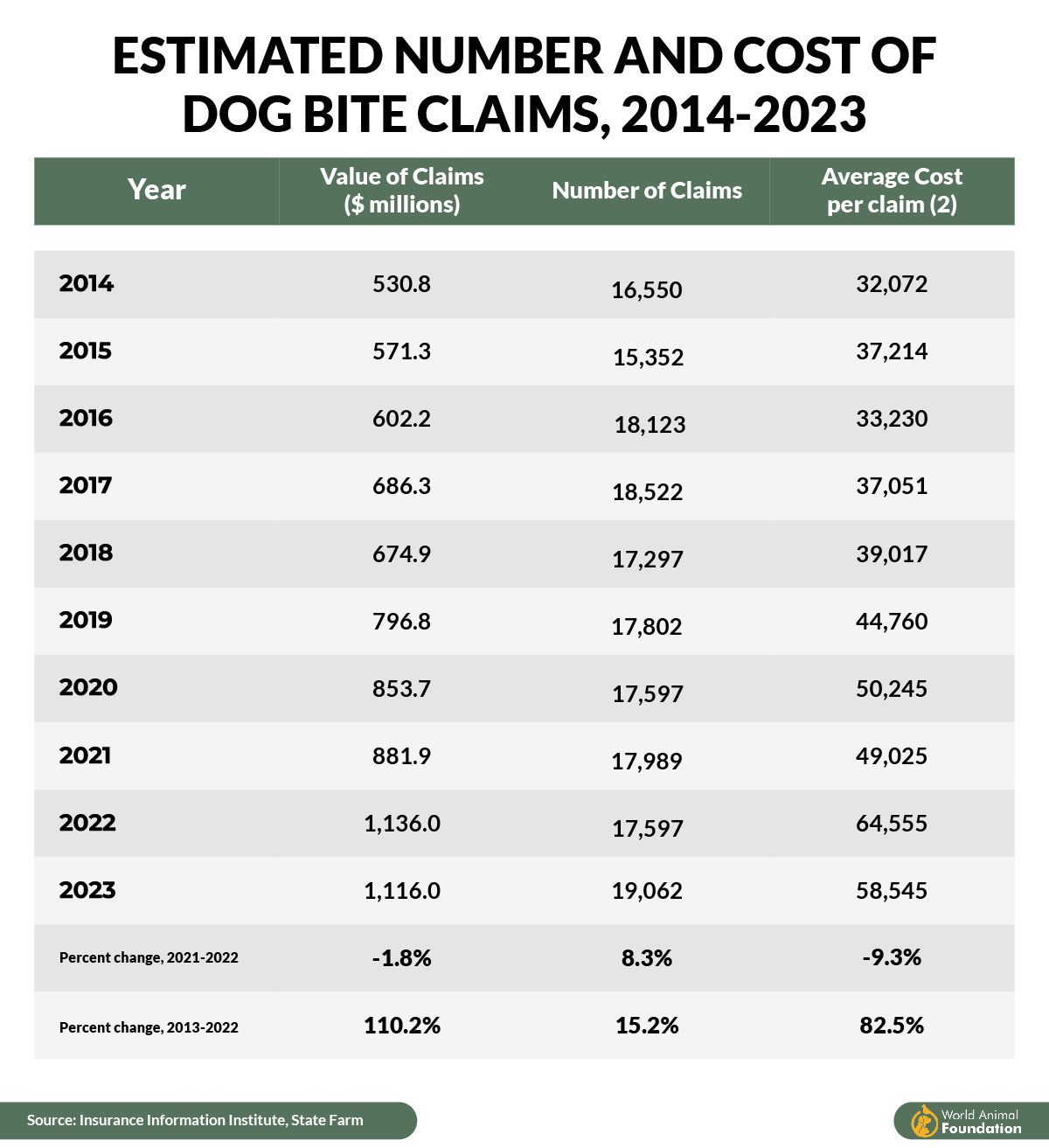 A table showing the number and cost of dog bite claims from 2014 to 2023 A table showing the number and cost of dog bite claims from 2014 to 2023