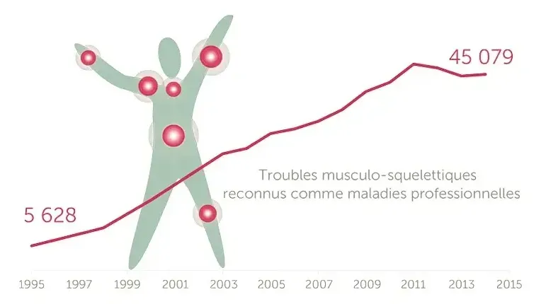 Graphique présentant l'évolution du nombre de TMS reconnus comme maladie professionnelle au cours du temps.