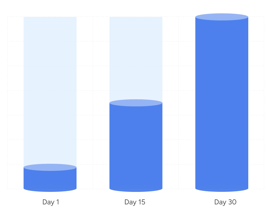 Blue 3D bar chart showing values increasing from Day 1 to Day 30
