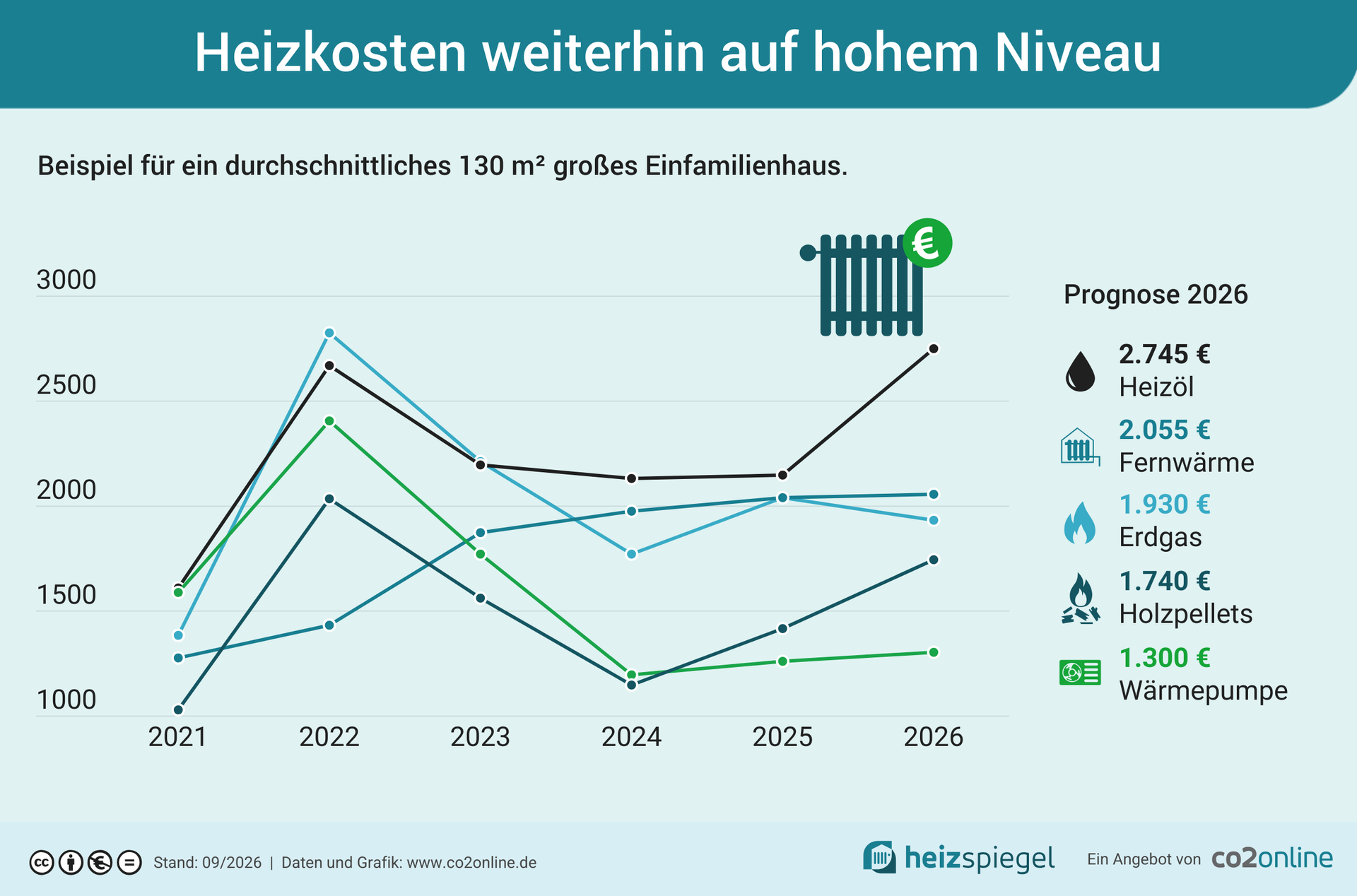 Infografik zur Darstellung steigender Heizkosten von 2021–2026 in einem durchschnittlichen Einfamilienhaus.