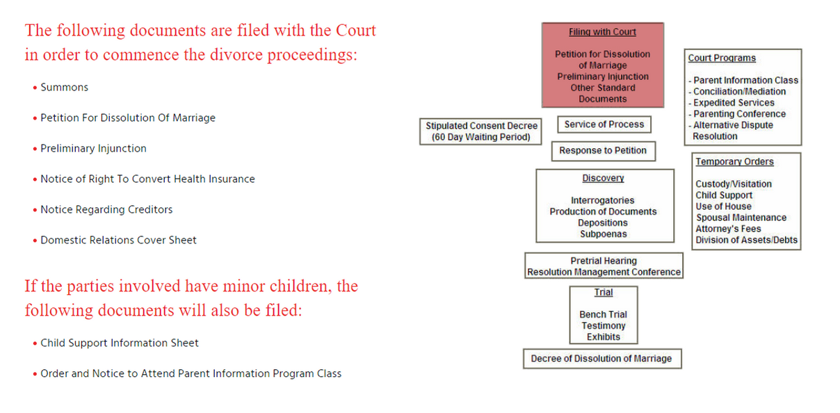a diagram showing a breakdown of components of filing divorce