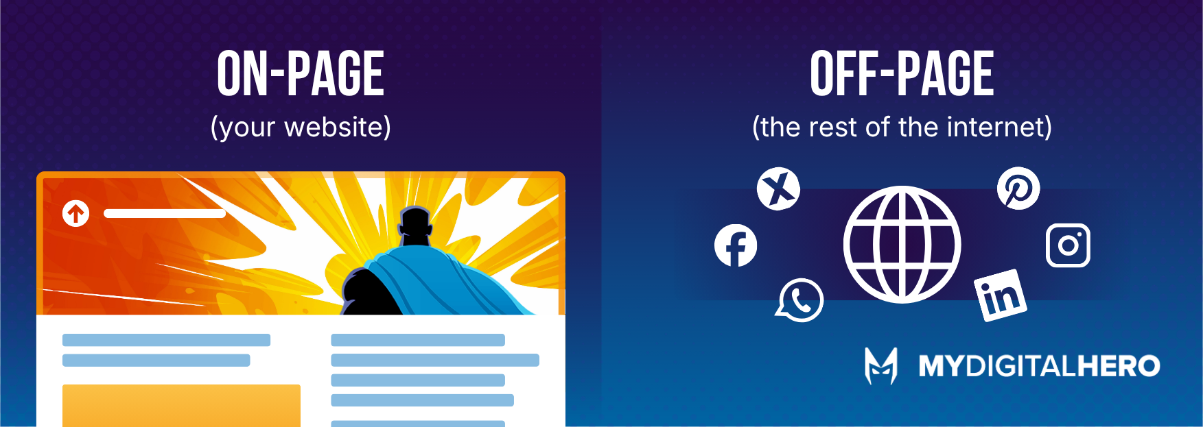 Split graphic showing on-page website content and off-page social media/links connected to a globe icon.