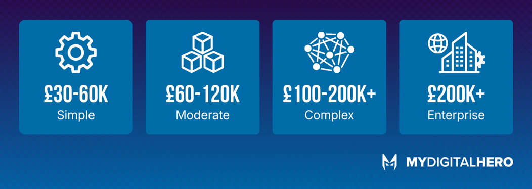 Blue infographic showing four service tiers with white icons and prices from £30–60K to £200K+