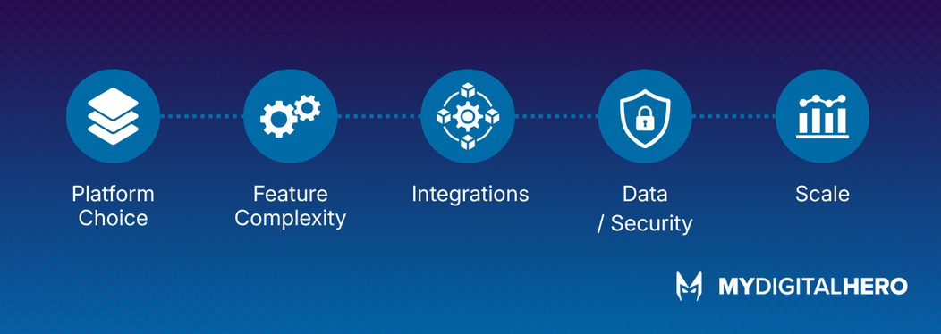 Blue infographic with five icons labeled Platform Create, Feature Complete, Integration, Data Security, and Scale.