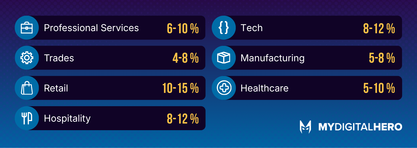 Blue infographic listing professional services, trades, retail, hospitality, tech, manufacturing, and healthcare with percentages.