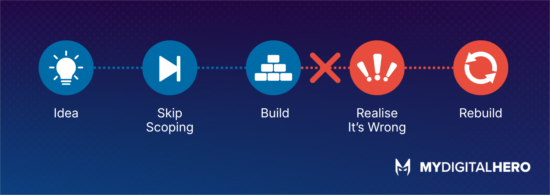 Blue and red road icons labeled “Ideas,” “Skip Scoping,” “Build,” “Test,” and “MVP to Market” on a dark background.