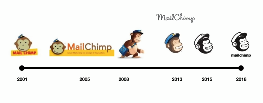 Mailchimp logo evolution timeline from 2001 to 2015, showing several mascot redesigns