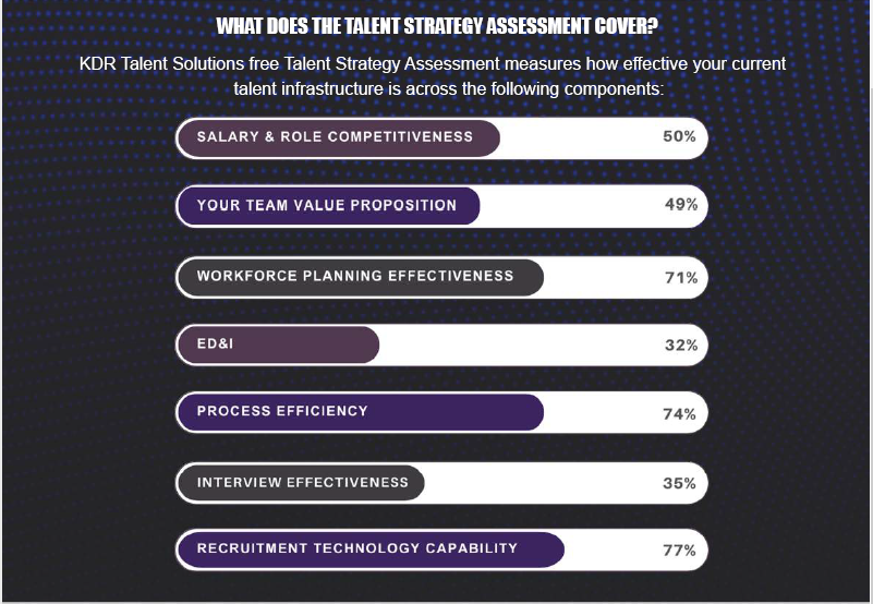Talent strategy assessment breakdown: Salary, team value, workforce planning, ROI, process efficiency, interviews, 
