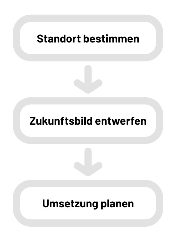 Ein Flussdiagramm mit drei Schritten in grünen Kästen: „Standort bestimmen“, „Zukunftsbild entwerfen“, „Umsetzung planen“.
