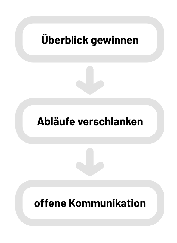 Grünes Flussdiagramm: Übersicht gewinnen, Prozesse optimieren, offene Kommunikation.