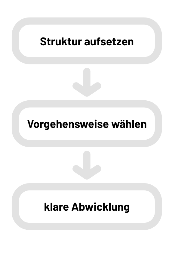 Flussdiagramm: Grüne Schritte skizzieren Prozesse: 1. Struktur einrichten. 2. Ansatz wählen. 3. Klare Ausführung.