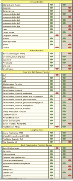 AO Scanner Report Blood, Gastrointestinal, Nutritional, Physical Functionality, Toxicities,